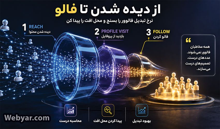 نرخ تبدیل فالوور از Reach و بازدید پروفایل تا Follow